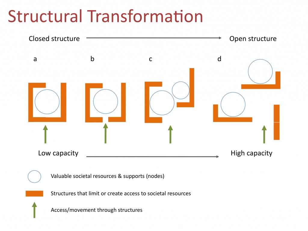 structural transformation